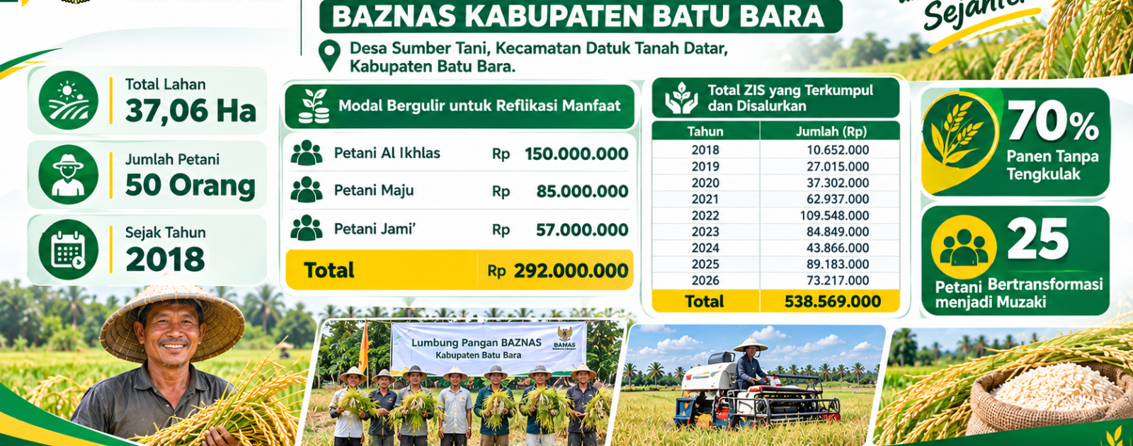 8 Tahun Dibina BAZNAS Batu Bara, Desa Sumber Tani Bertransformasi Menjadi Kampung Zakat dan Raih Apresiasi Nasional